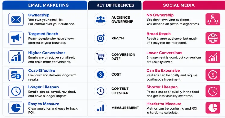 Email Marketing vs Social Media Differences